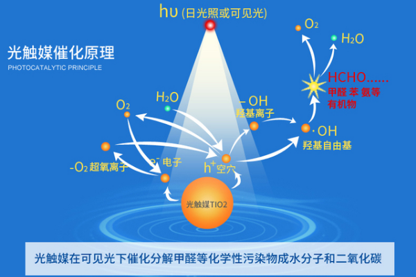 光触媒除甲醛哪个品牌最好