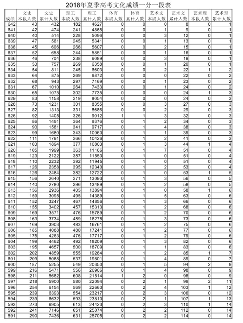 2018年山东高考分数一分一段表顶玉烟停古