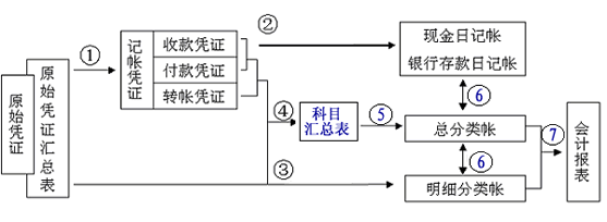 服务行业用或且的会计账务如何处理？