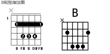 吉他b和弦怎么按