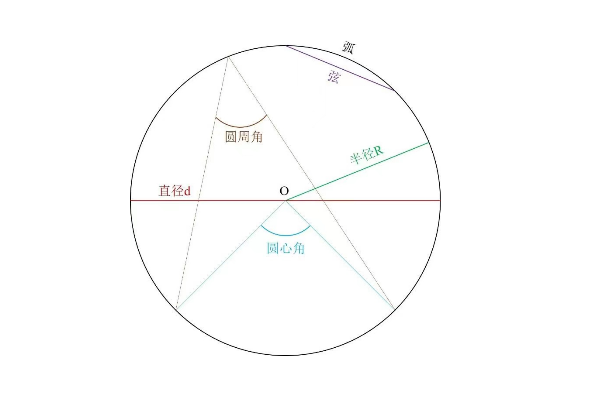 周长求井至历直径