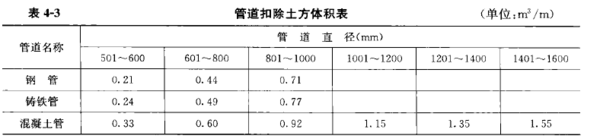 回填土的工程量怎么计算?