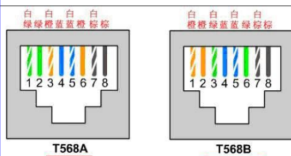 T568A T来自568B有啥区别？？