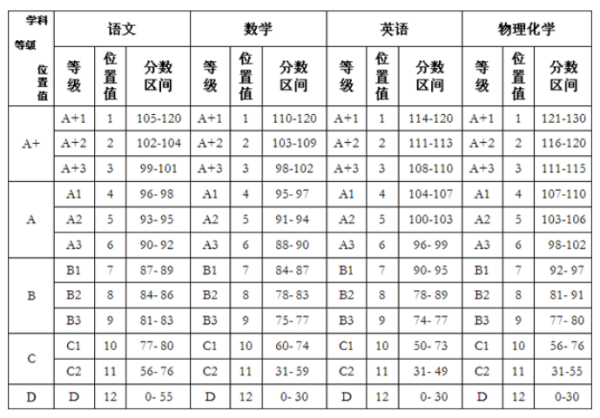 中考成绩等级如何划分？