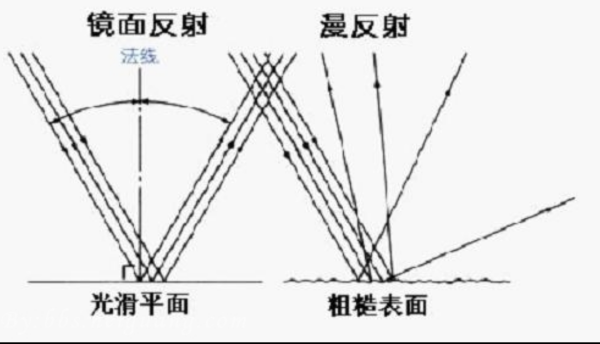 漫反射和镜面反射的区别是什么？