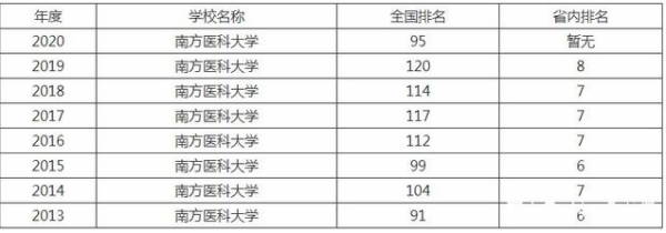 全国医科大学滑苗修息居排名及录取分数线