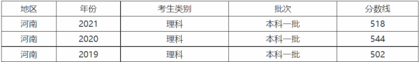 河南历年高考分数线一览表