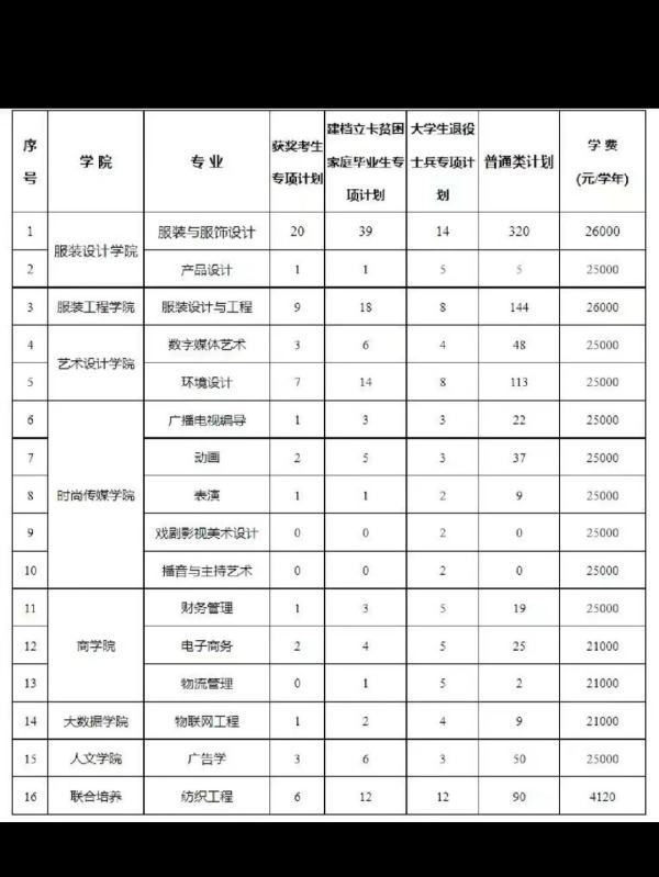 江西服装学院分数线