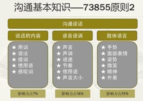 形象礼仪的73855定律是指