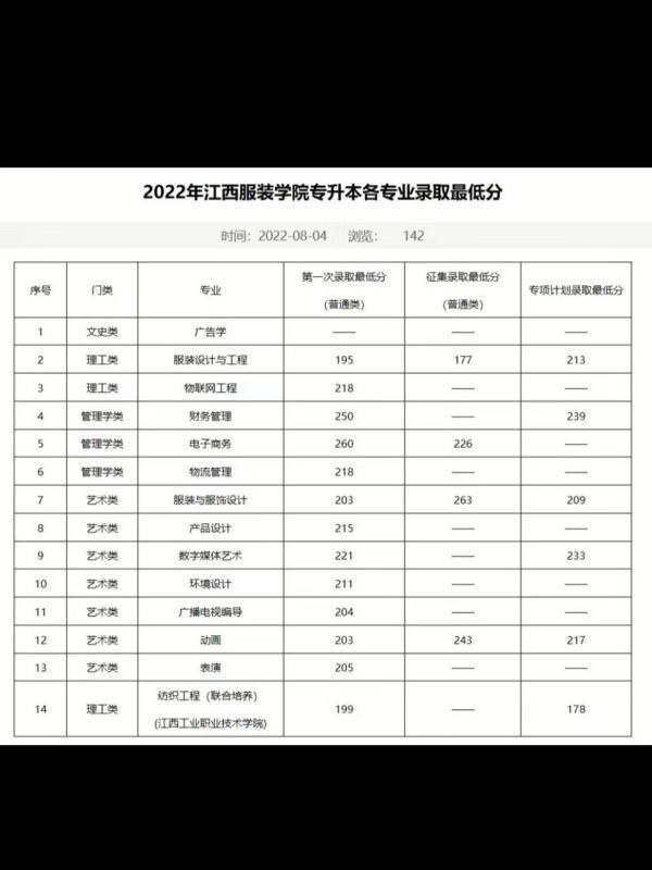 江西服装学院分数线