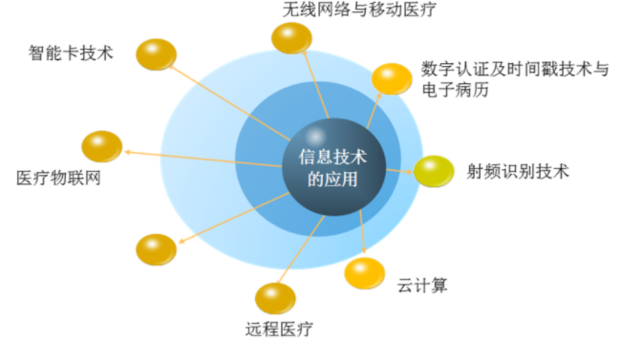 信息技术对社会发展的影响