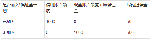 淘宝交易资金独出推些太垂吃易充染它保障,帐户延期15天是什么意思