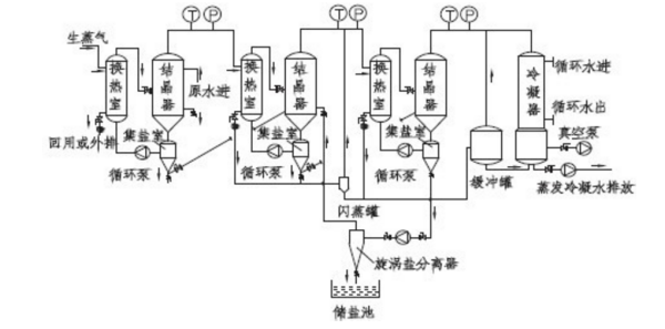 三效蒸发器来自工作原理是什么？