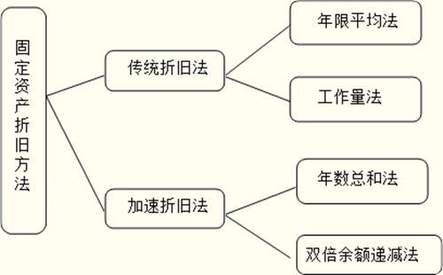 固定资产折旧的计算方法