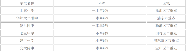 上海的中学排名