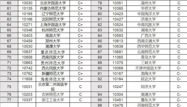 汉语国际教育专业考研学校排名