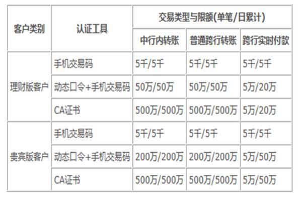 中国银行织乙据伯坐病百手机银行转账限额