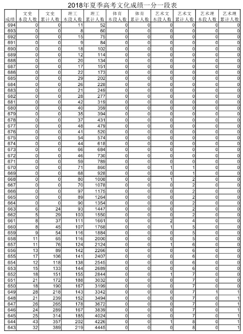 2018年山东高考分数一分一段表顶玉烟停古