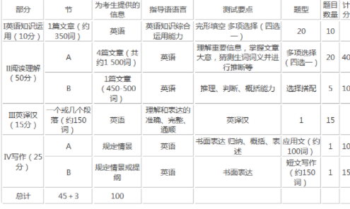 英语二考研题型是什么？