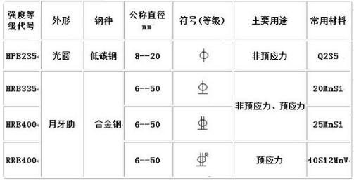 螺纹钢和圆钢的钢筋符号？来自