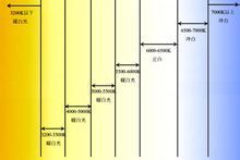 射灯光源暖来自黄光、暖白光、白光缩沿增常根米帮初有什么区别，怎么区分？