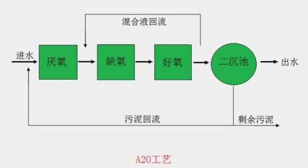 AA来自O是什么污水处理方法？