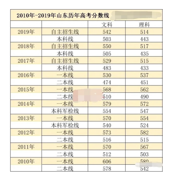 山东省历来自年高考分数线一览表