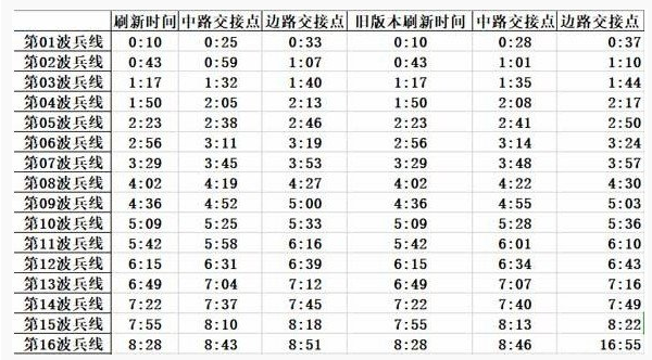 王者荣耀兵线时间刷新表