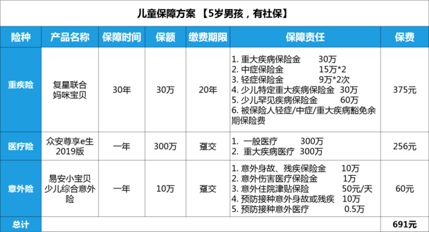 给宝宝上一老一小来自保险，每年交多少钱