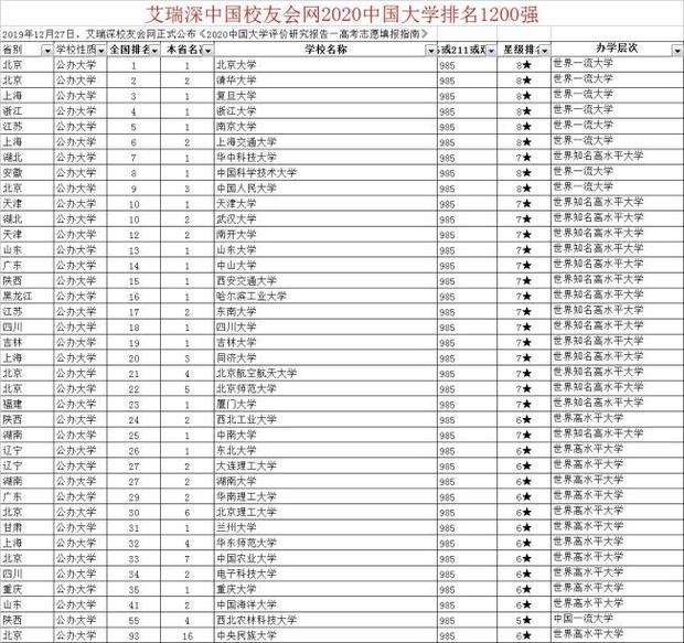 2020年全国来自985大学排名名单