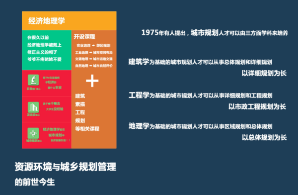 人文地理与城乡规划专业考研的方向有哪些