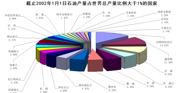 全球石油储量是多少？