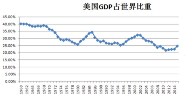 美国gdp占世界比例是小检孔精怎么样的？