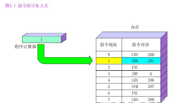 指令系统中采用不同寻址方式的主要目的是什么？