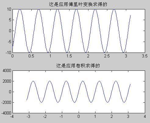 卷积的卷积定理