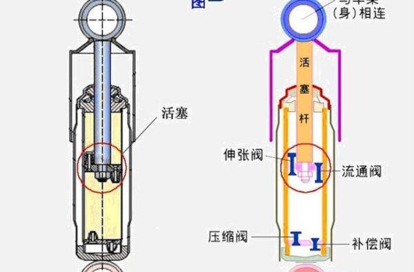 汽车减震器来自原理 结构图