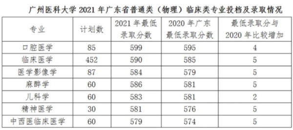 全国医科大学滑苗修息居排名及录取分数线