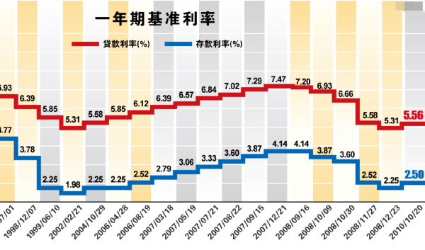 利率怎么算公式