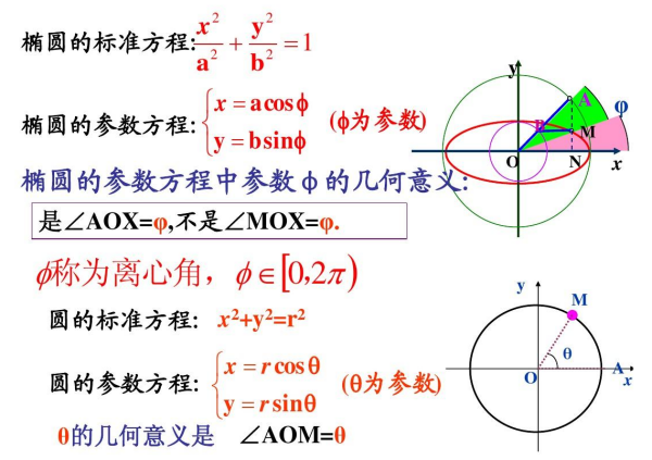 参数方程题型及解题方法