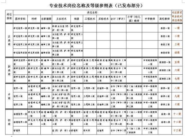 职来自称的技术等级怎么划分的？