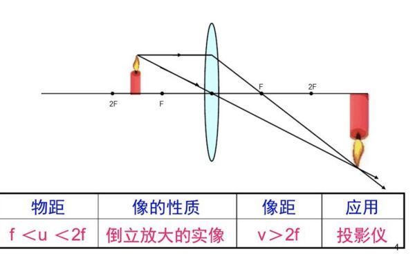 凸透镜和凹透镜有什么样的成像规律？