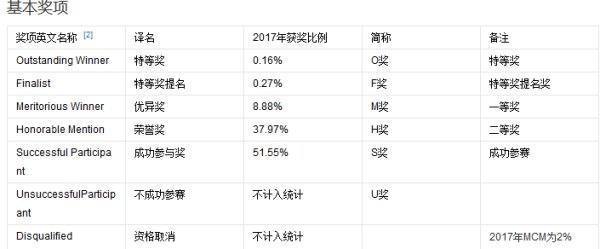 美赛奖项等级是什么？