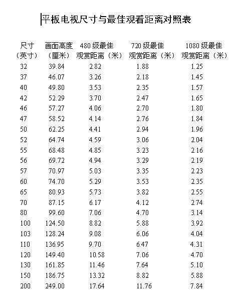 请问3.5米的观看距离应该买来自多大的电视机