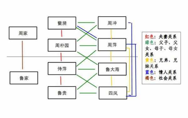 雷雨的人物关系表