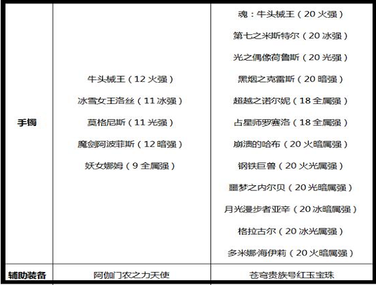 dnf剑皇完美附魔该怎么附魔