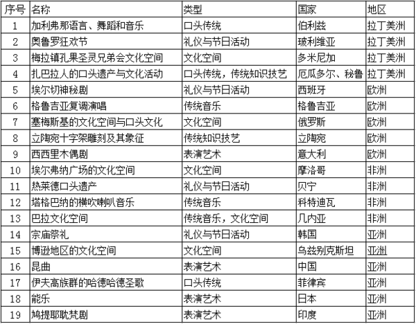 世垂解助们限举界首批人类口头和非物质遗产代表作一共多少个