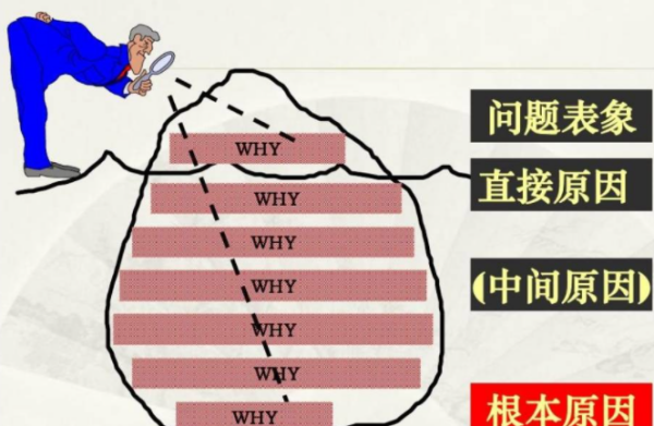 五问法是什么？