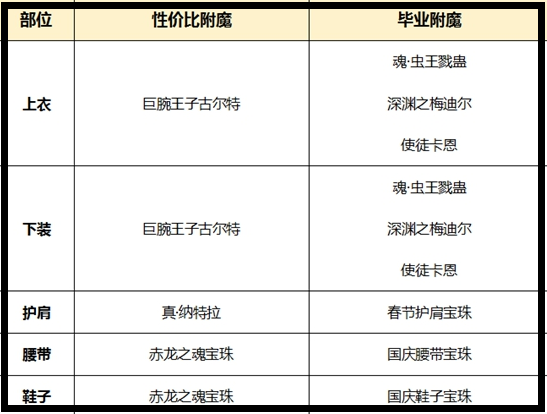 dnf剑皇完美附魔该怎么附魔