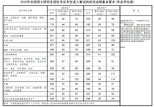 考研国家线20来自20