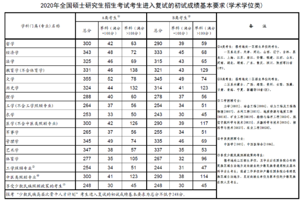 考研国家线20来自20